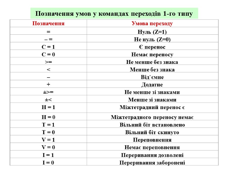 Позначення умов у командах переходів 1-го типу